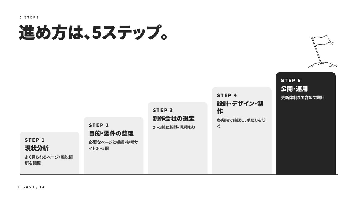 失敗しないホームページリニューアルの中身(2)
