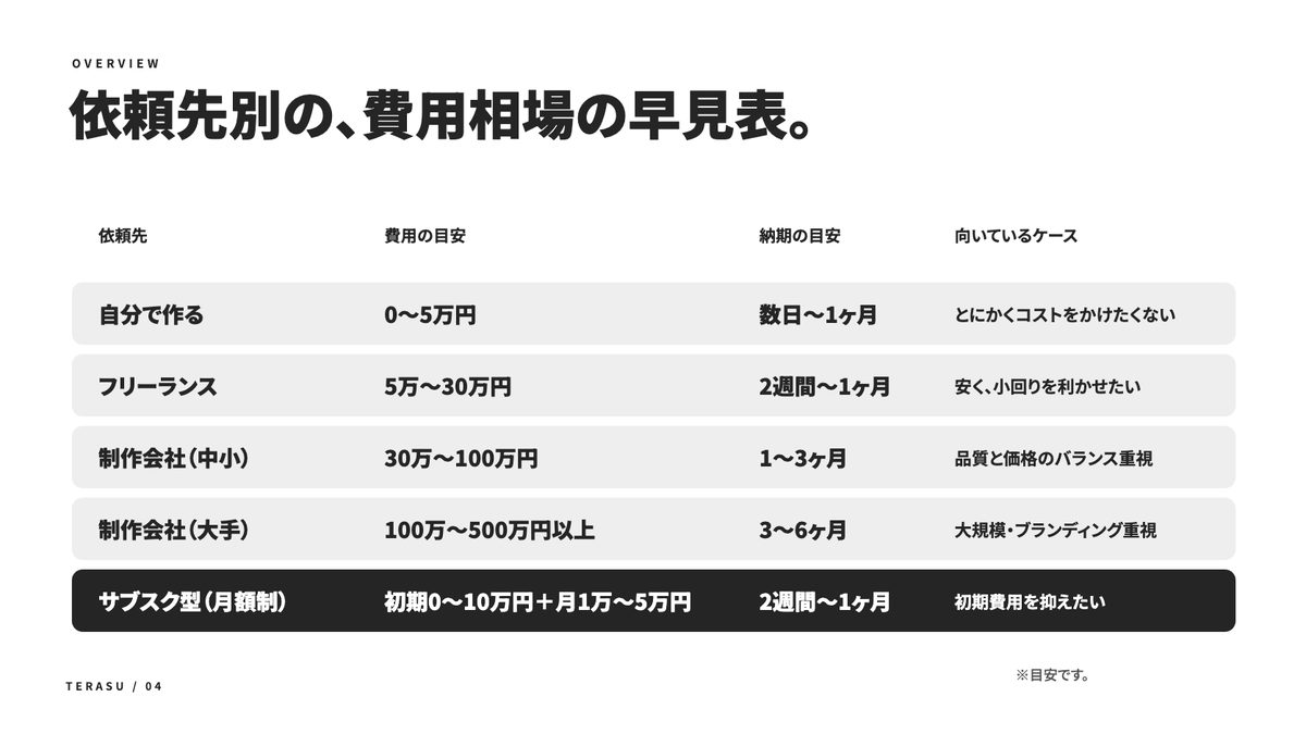 ホームページ制作の費用相場の中身（1）