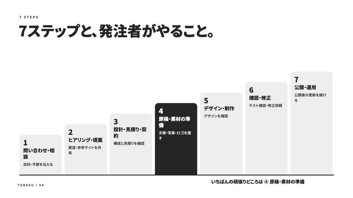 ホームページ制作の流れの中身(1)