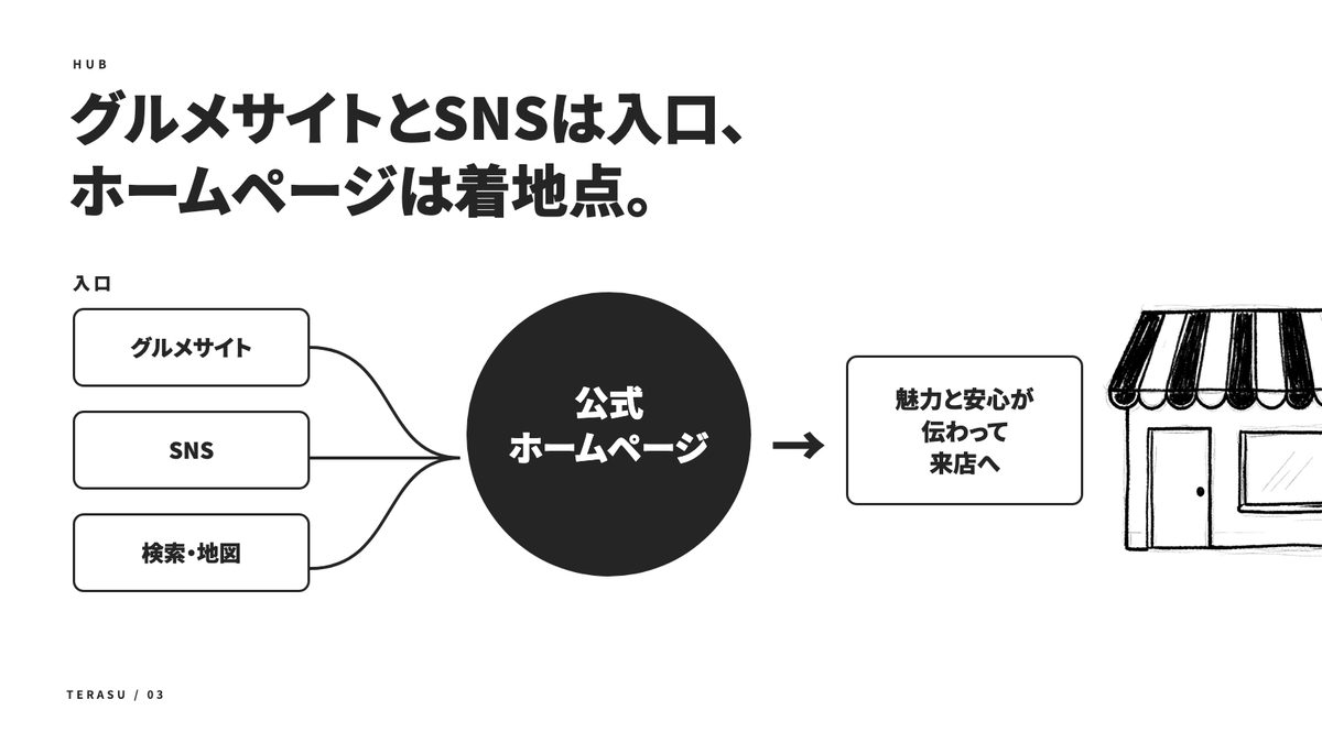 集客できる飲食店のホームページの中身(1)