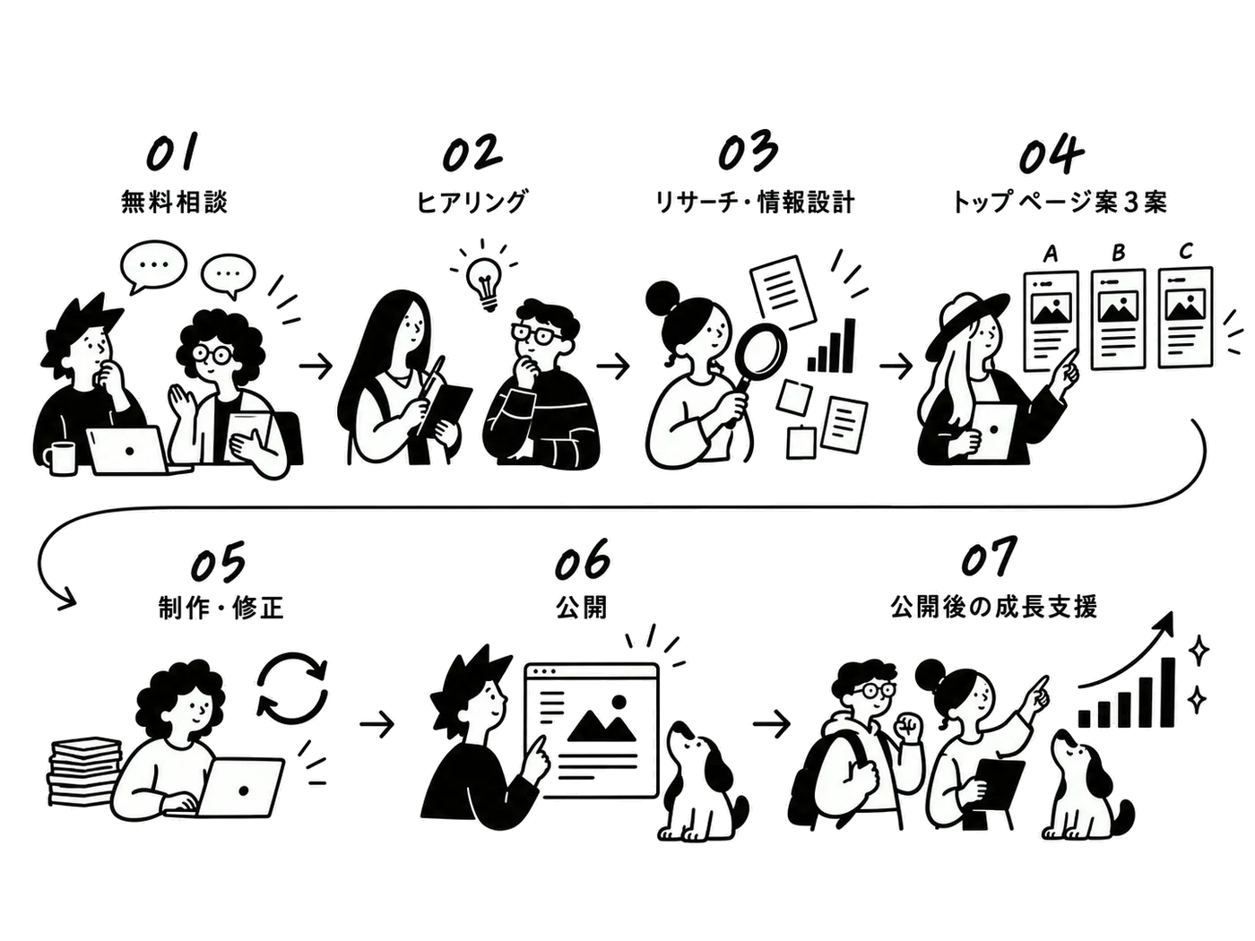 制作の流れ 7ステップ